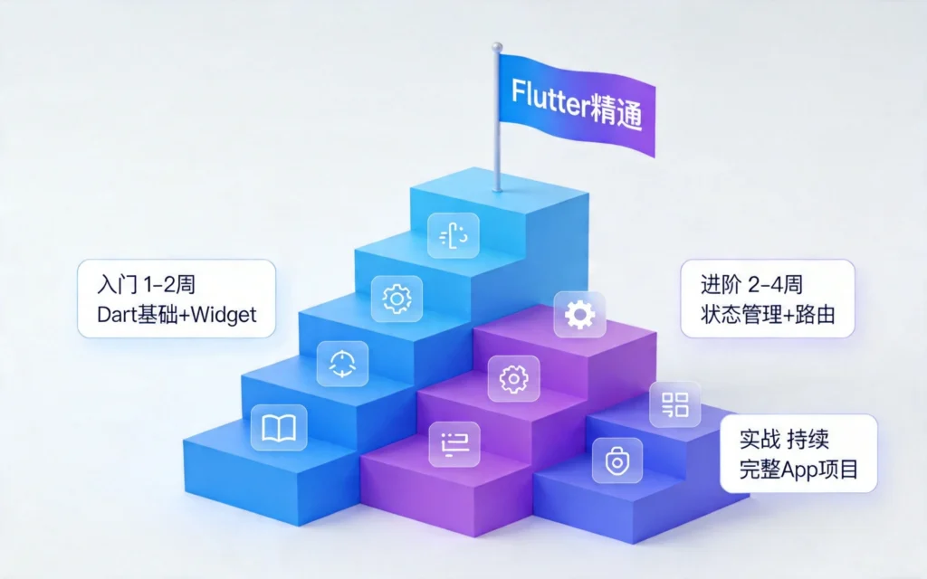 三级攀登阶梯,入门进阶实战循序渐进,蓝紫色系展示Flutter学习路径