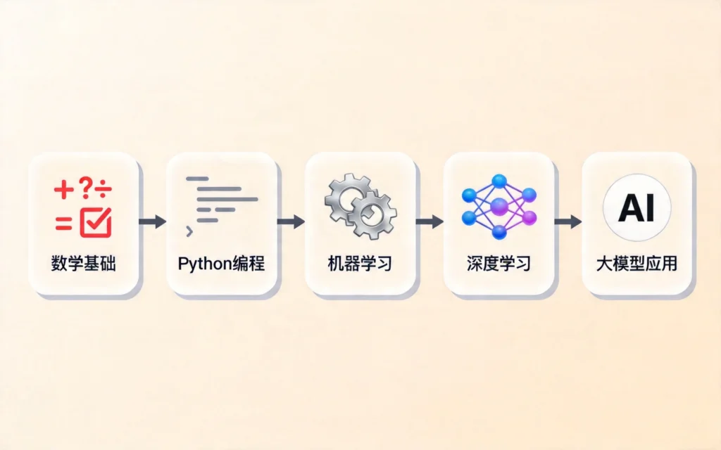 五个方块从左到右用箭头串起来:数学基础配数学符号、Python编程配代码、机器学习配齿轮、深度学习配神经网络、大模型应用配AI图标