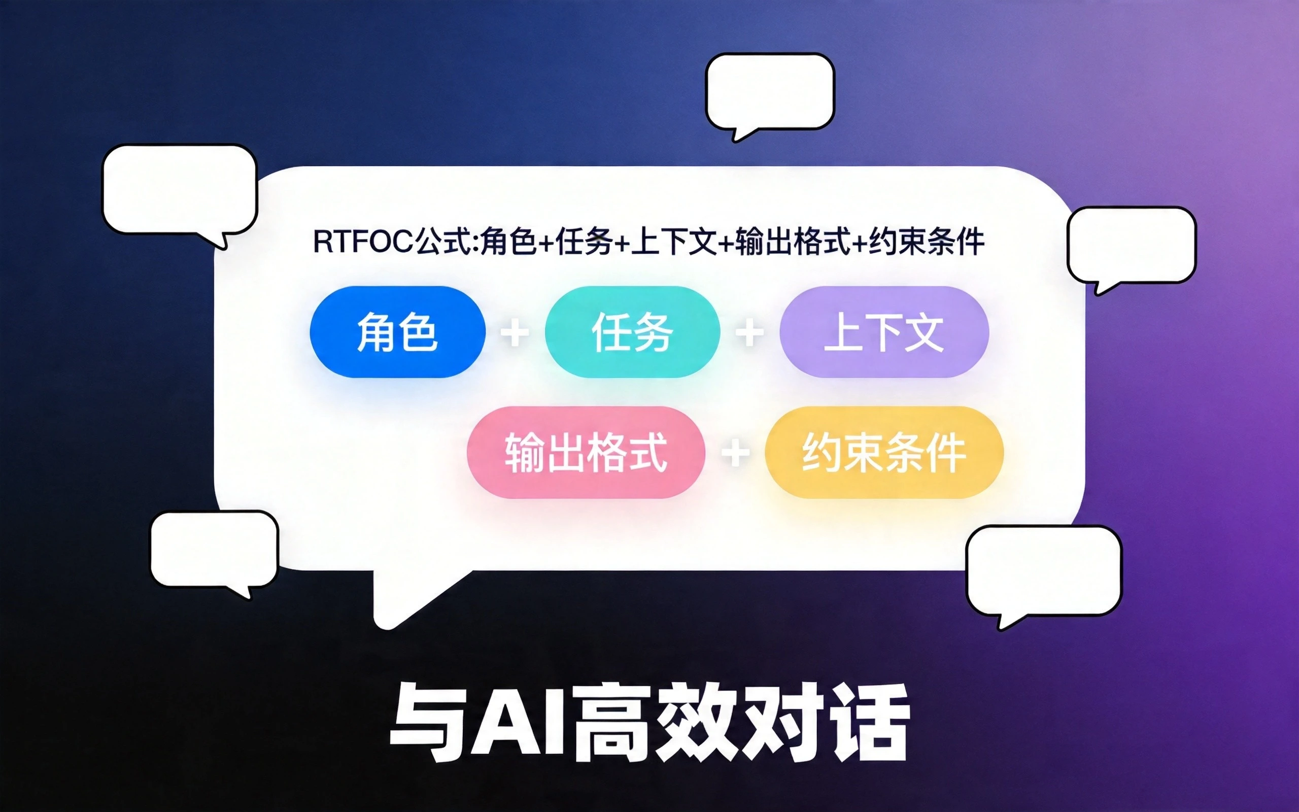RTFOC提示词公式图解,五个彩色标签展示:角色、任务、上下文、输出格式、约束条件