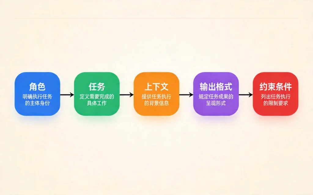 提示词五要素流程图,五张卡片依次展示角色、任务、上下文、输出格式、约束条件及其含义