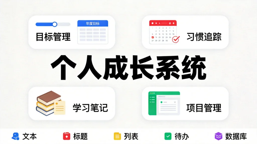 四模块卡片展示目标管理、习惯追踪、学习笔记、项目管理核心功能