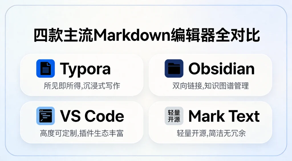 Markdown编辑器推荐对比图,展示Typora、Obsidian、VS Code、Mark Text四款主流工具特点与适用场景