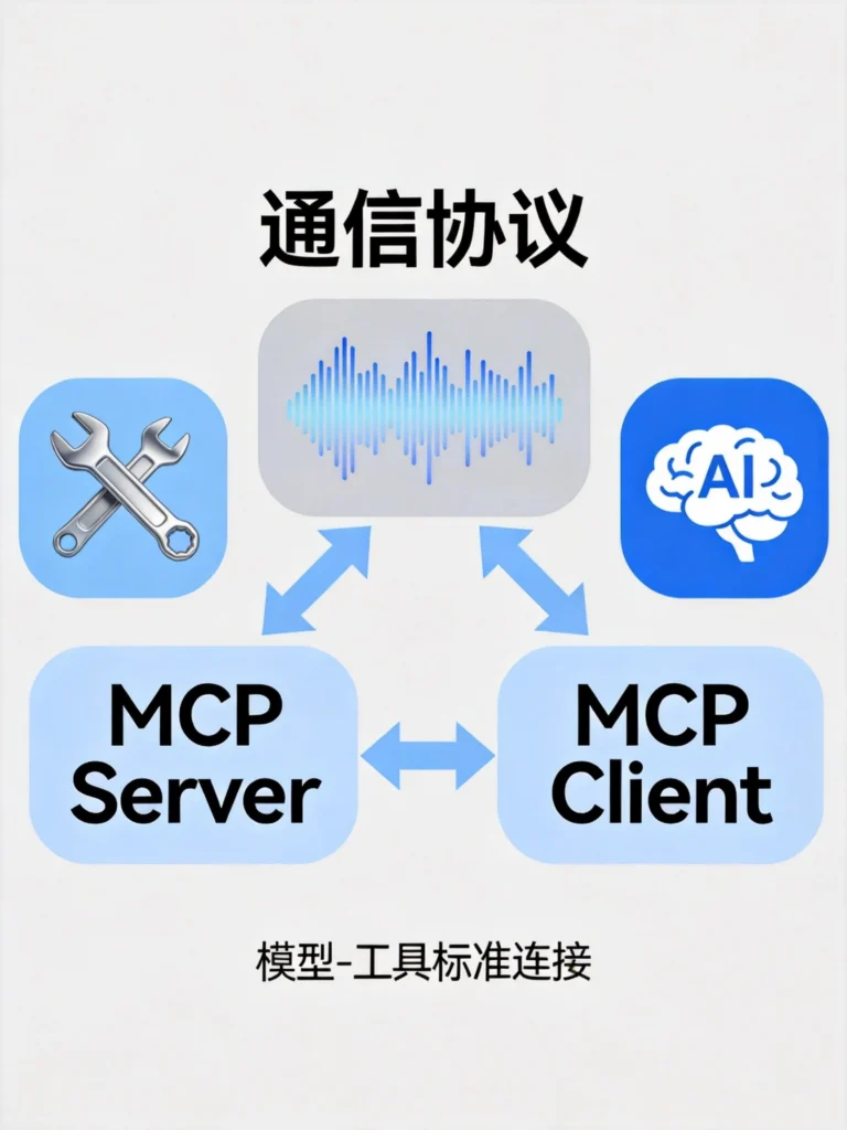 MCP协议工作原理图,Server与Client通过通信协议实现模型-工具标准连接