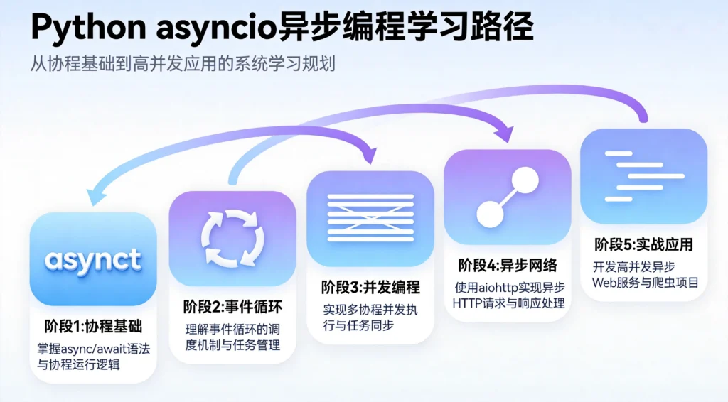 Python asyncio异步编程学习路径图,从协程基础到高并发应用的完整规划