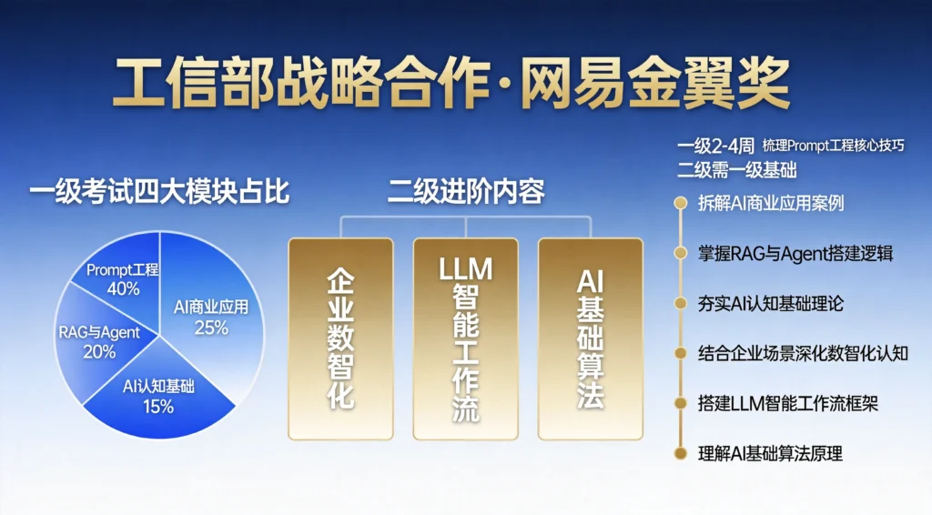 CAIE认证考试模块占比与备考要点,Prompt工程占40%为一级考试核心内容