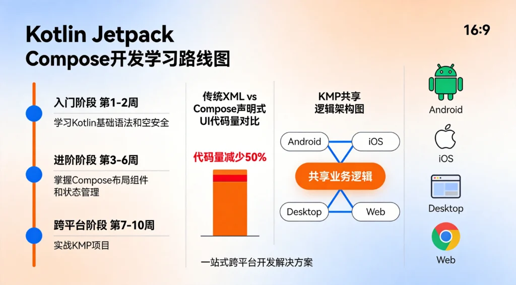 Kotlin与Jetpack Compose开发三阶段学习路线，从基础语法到KMP跨平台项目完整学习路径规划