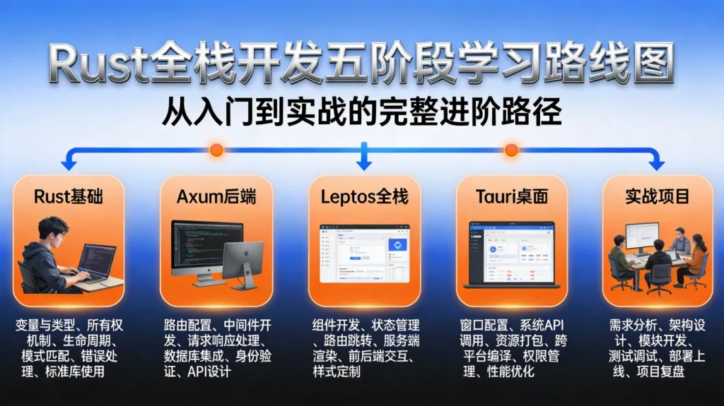 Rust全栈开发五阶段进阶路径,从基础语法到实战项目完整规划