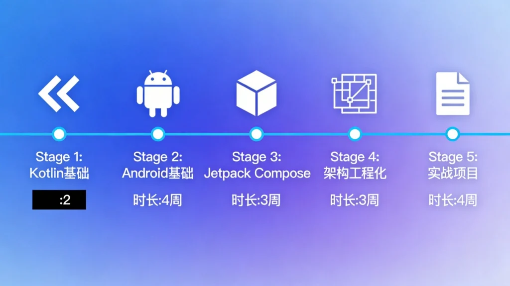 Android开发学习路线图，呈现从Kotlin基础到实战项目的5阶段完整路径