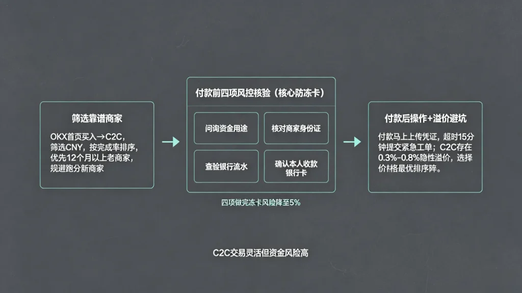 C2C 交易安全流程图