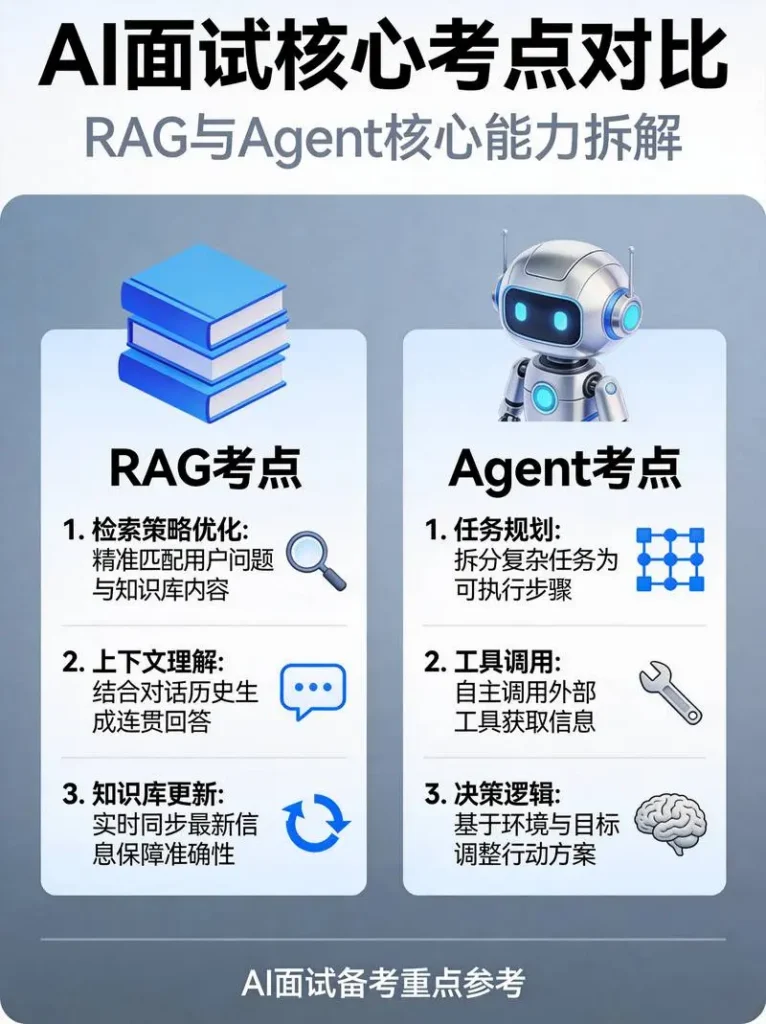 AI面试核心考点对比配图