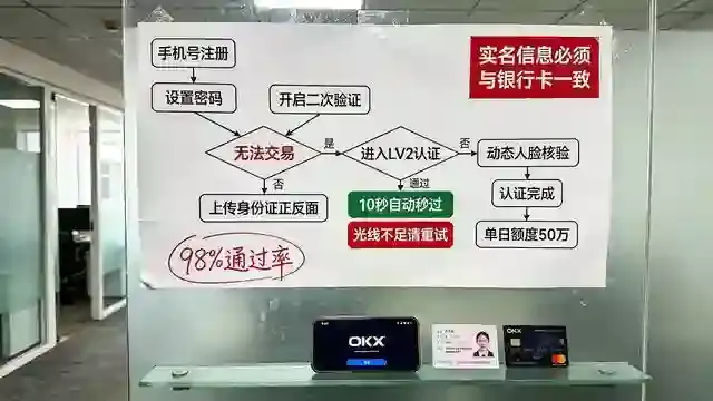OKX认证流程图海报
