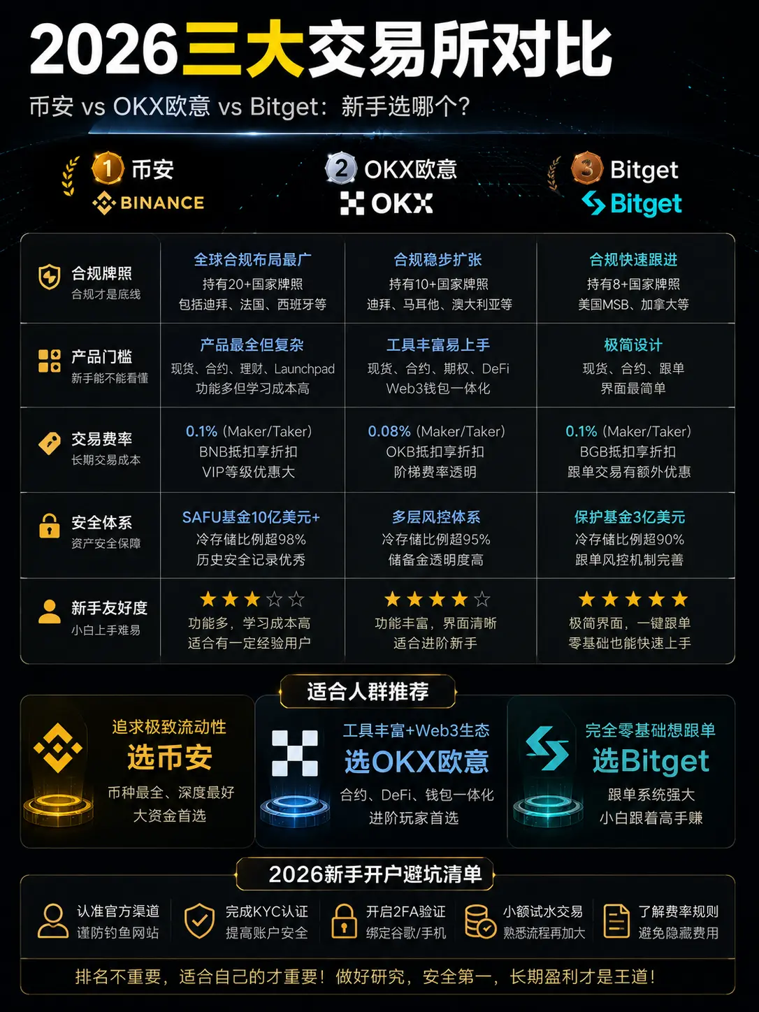 2026三大交易所对比封面图