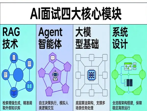 RAG Agent大模型基础系统设计