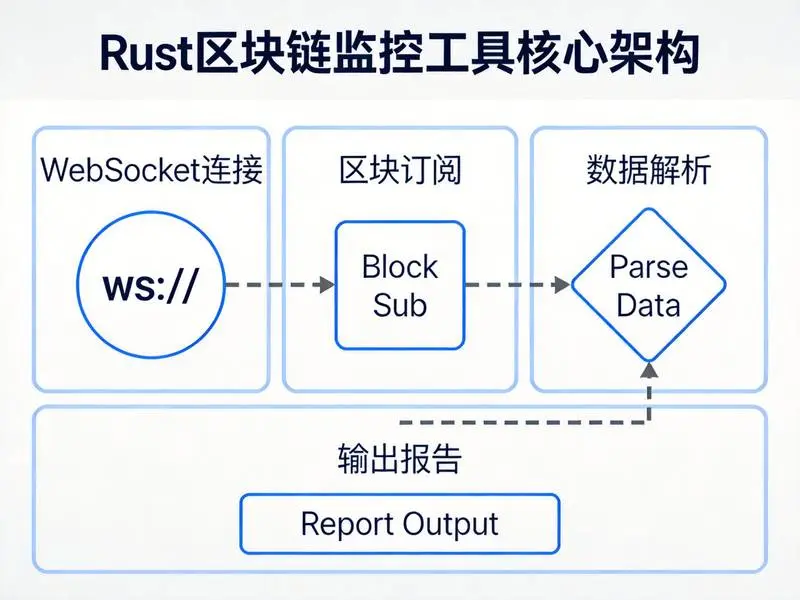 Rust区块链监控工具核心架构可视化