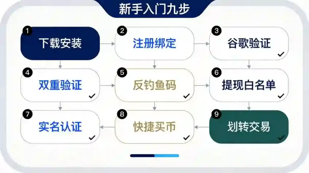 新手入门九步检查矩阵