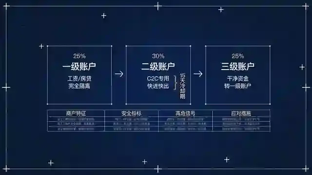三级账户蓝图规格