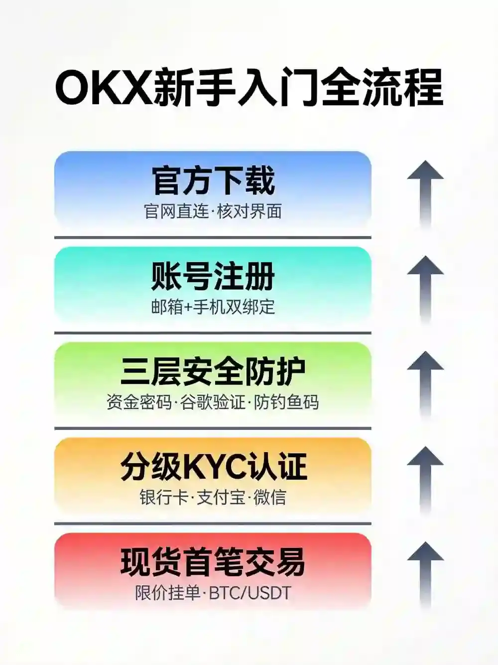 交易所新手完整入门教程：官方下载注册、安全配置、实名KYC至首笔现货交易保姆级指引