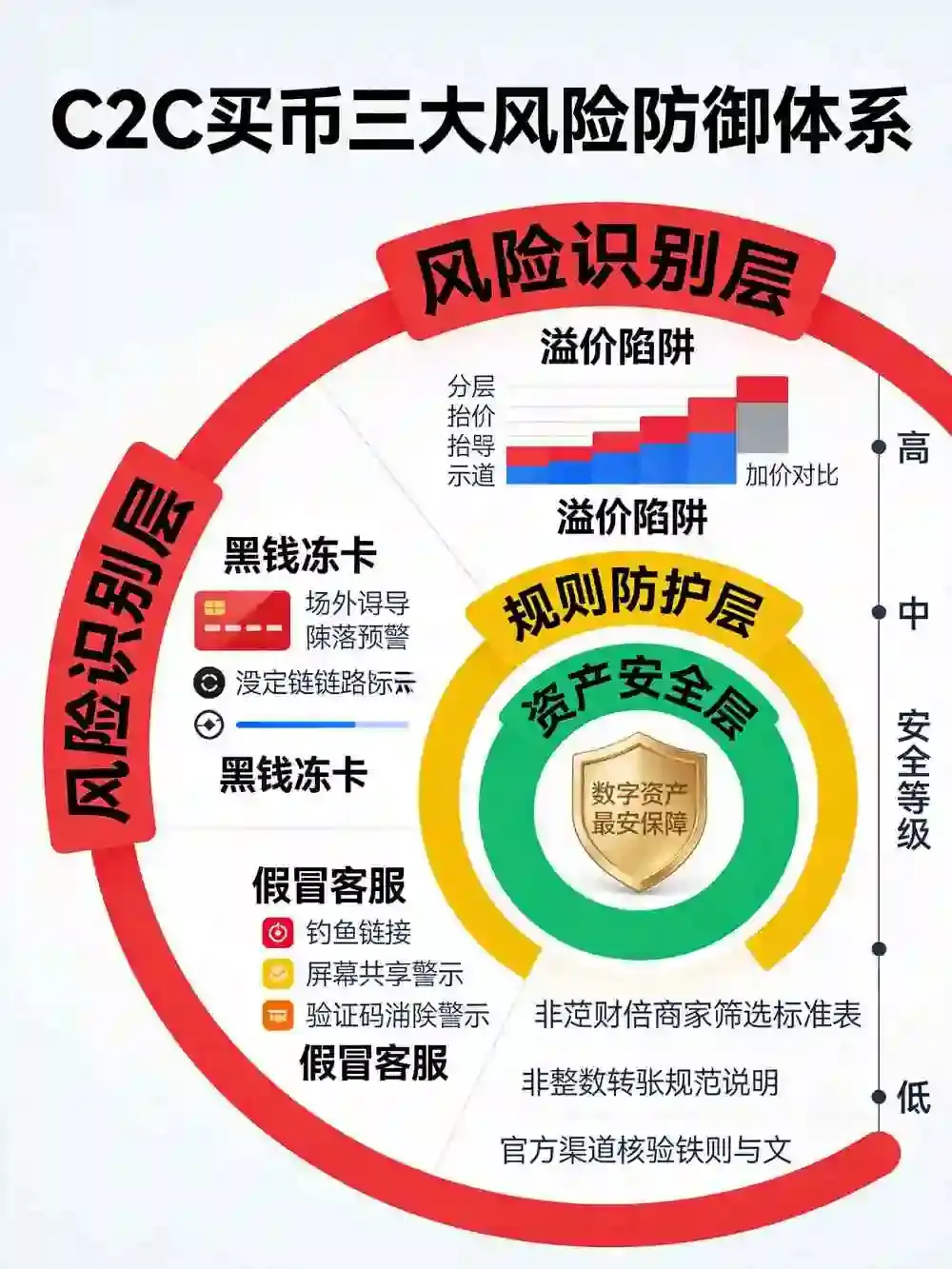 买币避坑手册：教你避开溢价陷阱、黑钱冻卡与假冒客服