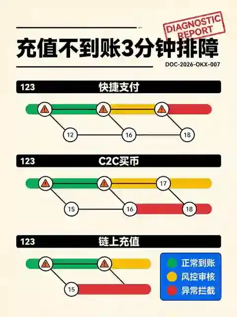 欧意充值迟迟不到账？3分钟自查清单，附客服正确打开方式