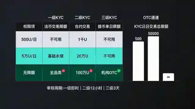 三级KYC权限对比表
