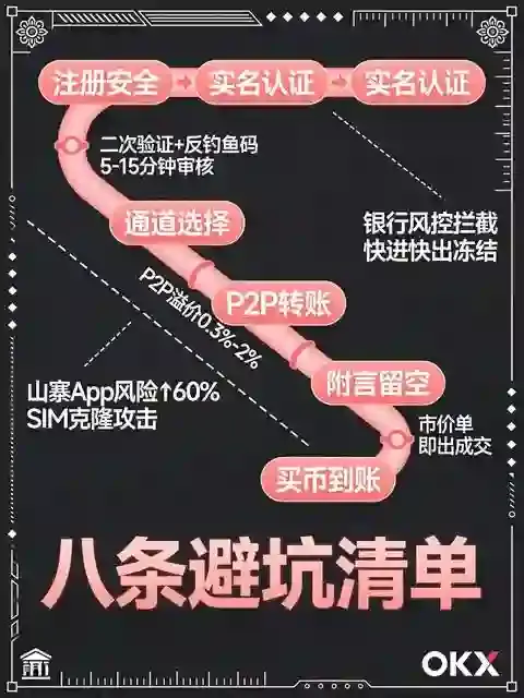 从零开始：人民币入金买币完整操作指南「2026最新·合规安全」