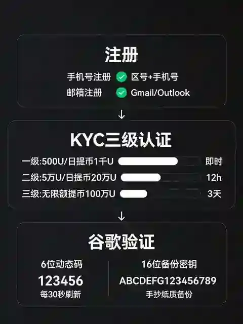 注册KYC验证数据直列