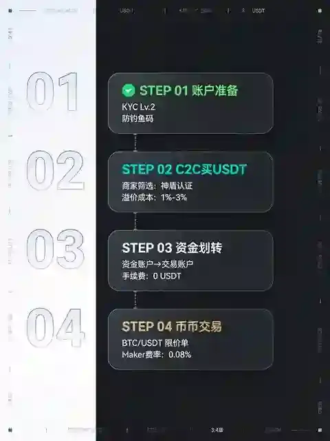 手把手教你用OKX买币：从法币入金到持有你的第一枚比特币