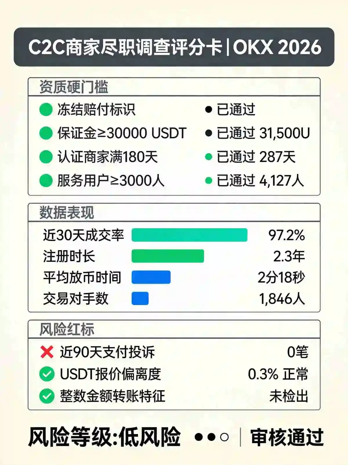 交易所买币防坑手册：C2C交易选商家、防冻卡的保姆级攻略