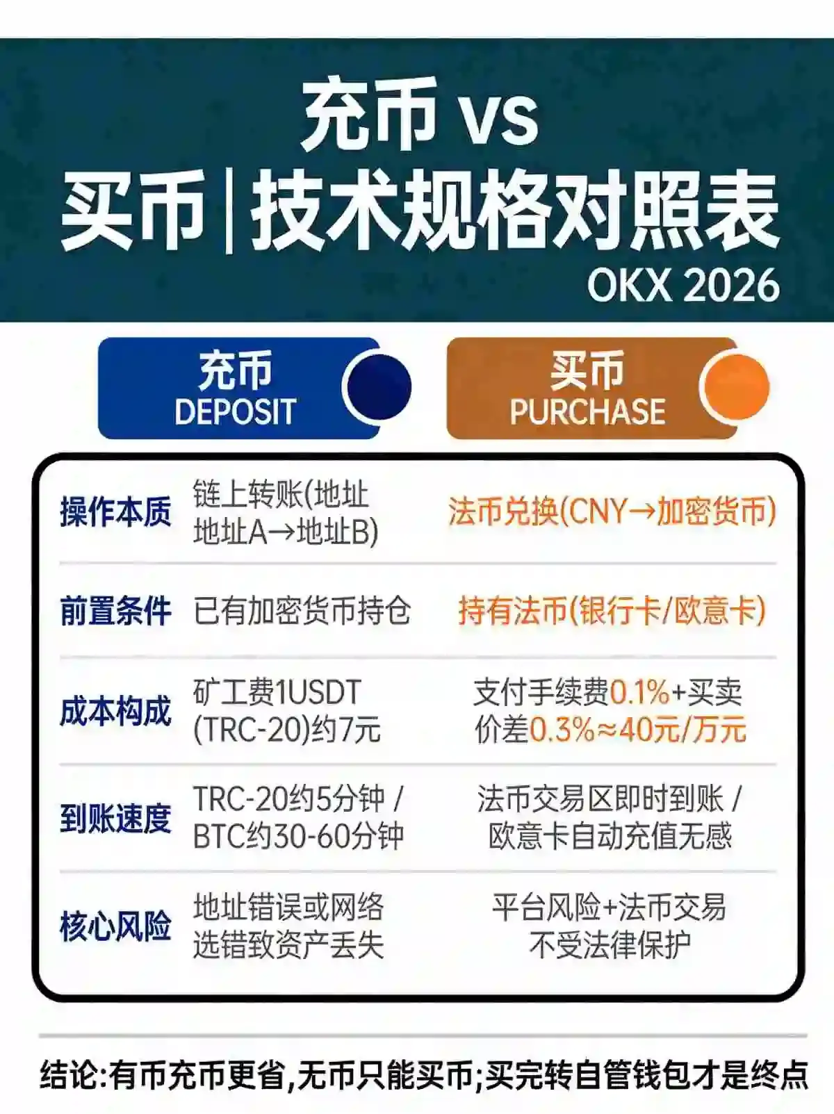 交易所充值总混淆？一文讲透”充币”与”买币”的根本区别
