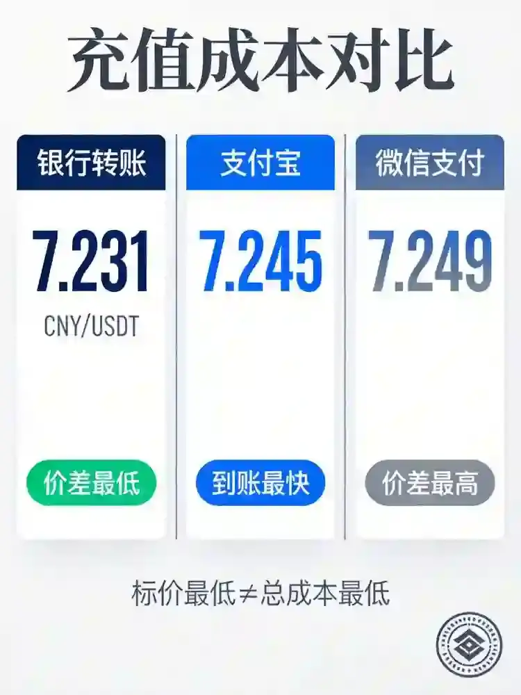 充值手续费全对比：银行卡、支付宝、微信哪个最省钱？