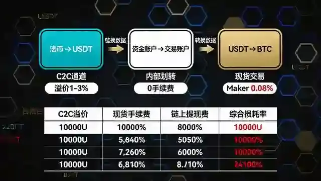 资金流转成本拆解图
