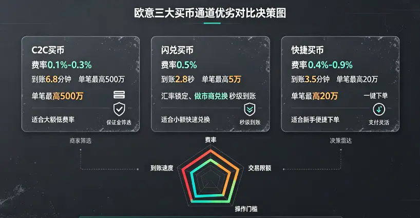 买币通道决策雷达图