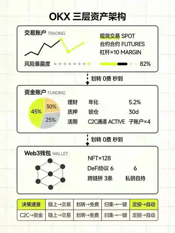 充值全流程拆解：法币入金、内部划转、子账户归集一次讲明白