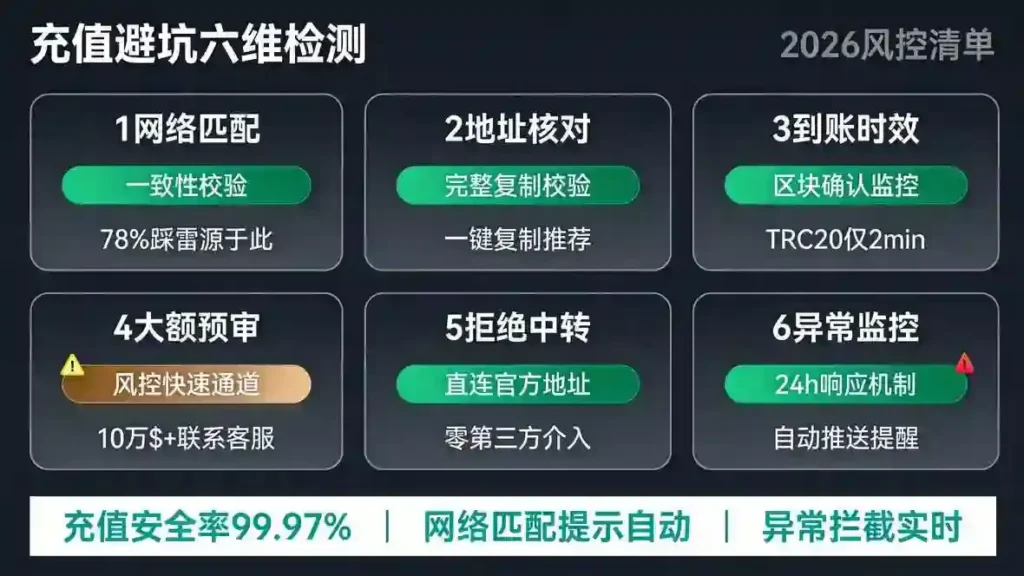六维充值风控检测矩阵