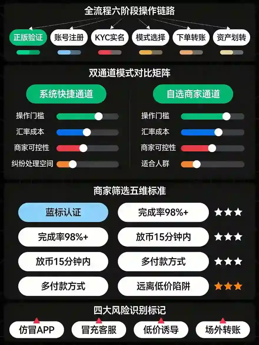 OKX买币全流程：从注册到成交一步不踩坑｜2026新手实操避坑指南