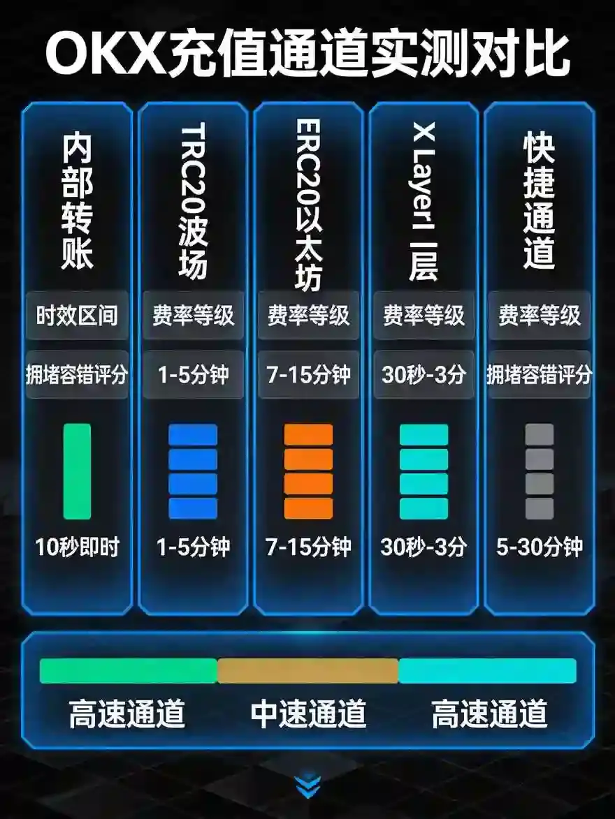 充值总是到账慢？5种常见充值方式实测对比，选对通道快人一步