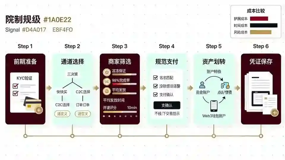 六步标准化买币流程