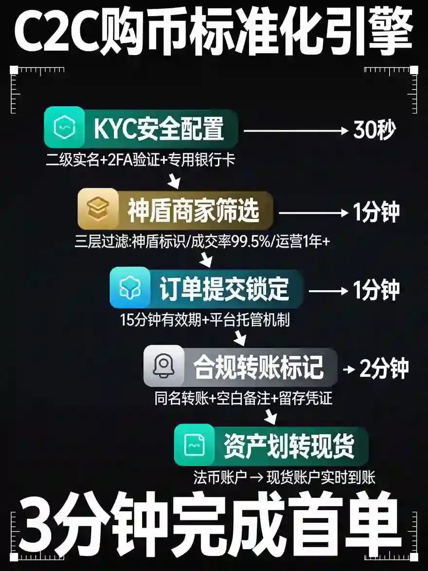 欧亿 C2C买币完整实操，零基础3分钟完成首单，商家筛选、支付风控、订单仲裁全细节拆解