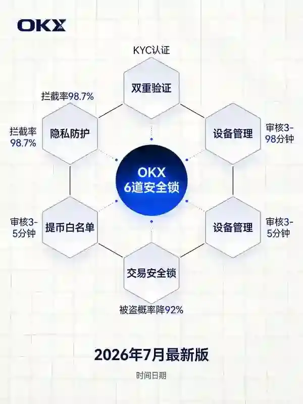 刚用这家交易所？别急着交易，先花5分钟设置这6道安全锁