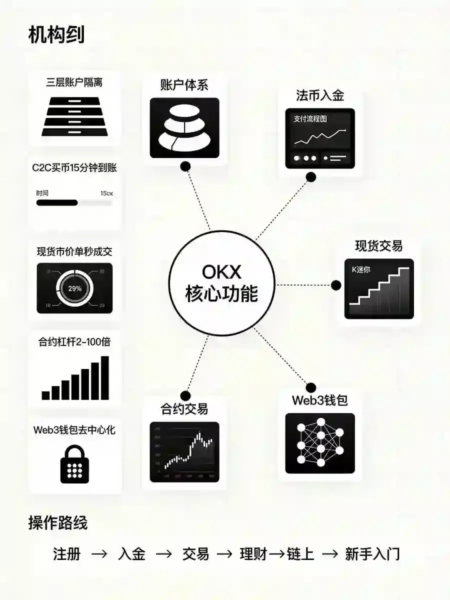 基础操作全解：从注册到交易，快速解锁五大核心功能