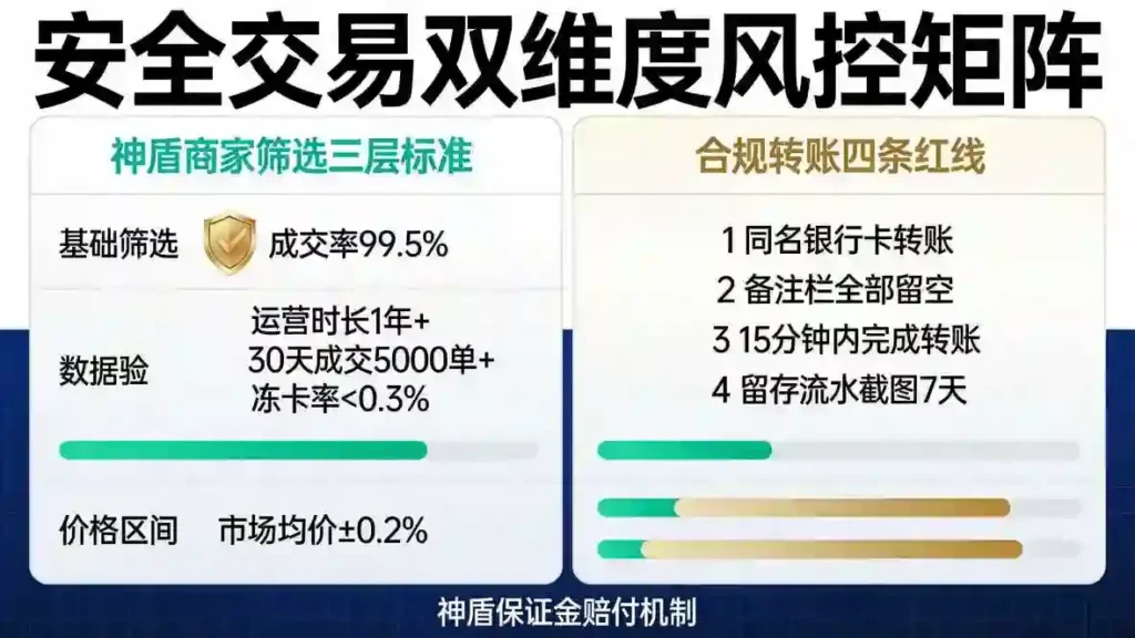 商家筛选与转账红线矩阵