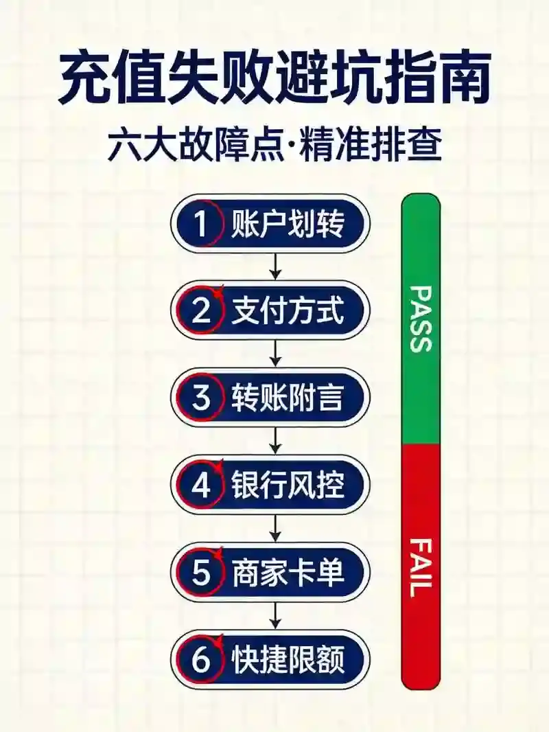 交易所充值老失败？这篇避坑指南帮你一次搞定法币入金
