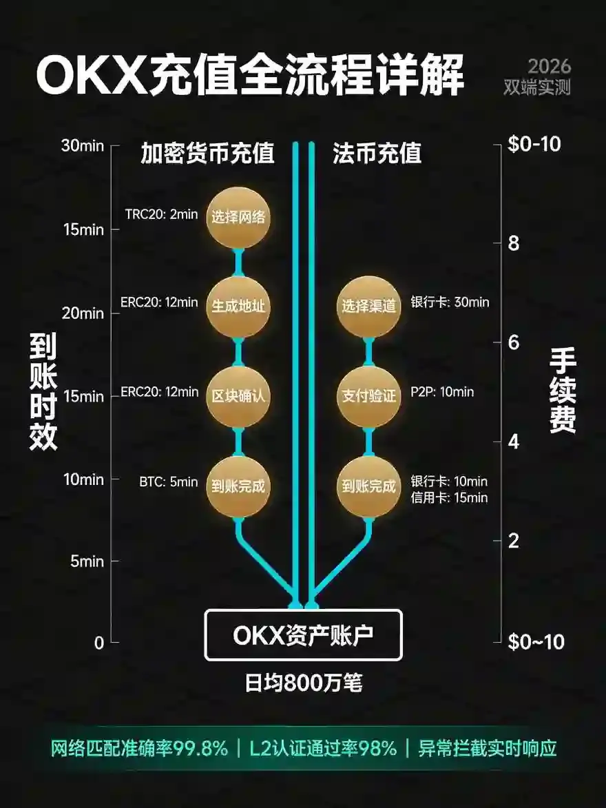 快速到账不踩雷！2026年交易所充值操作步骤（APP+网页端全拆解）