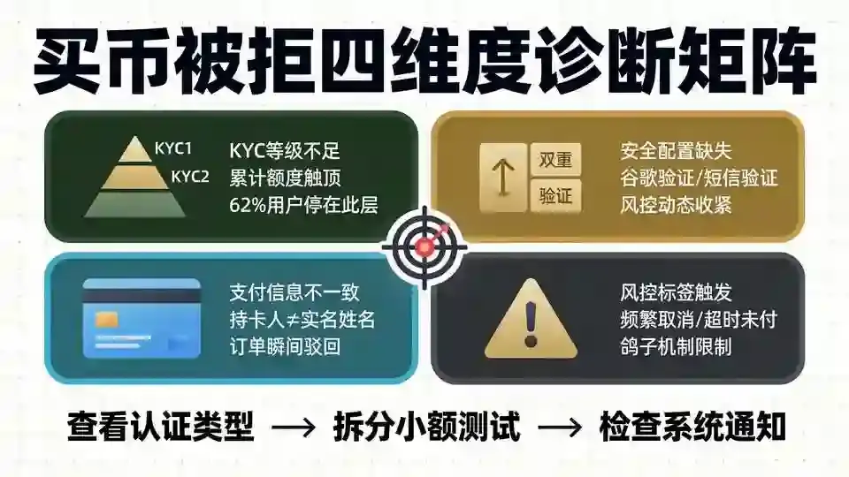 买币被拒四维诊断
