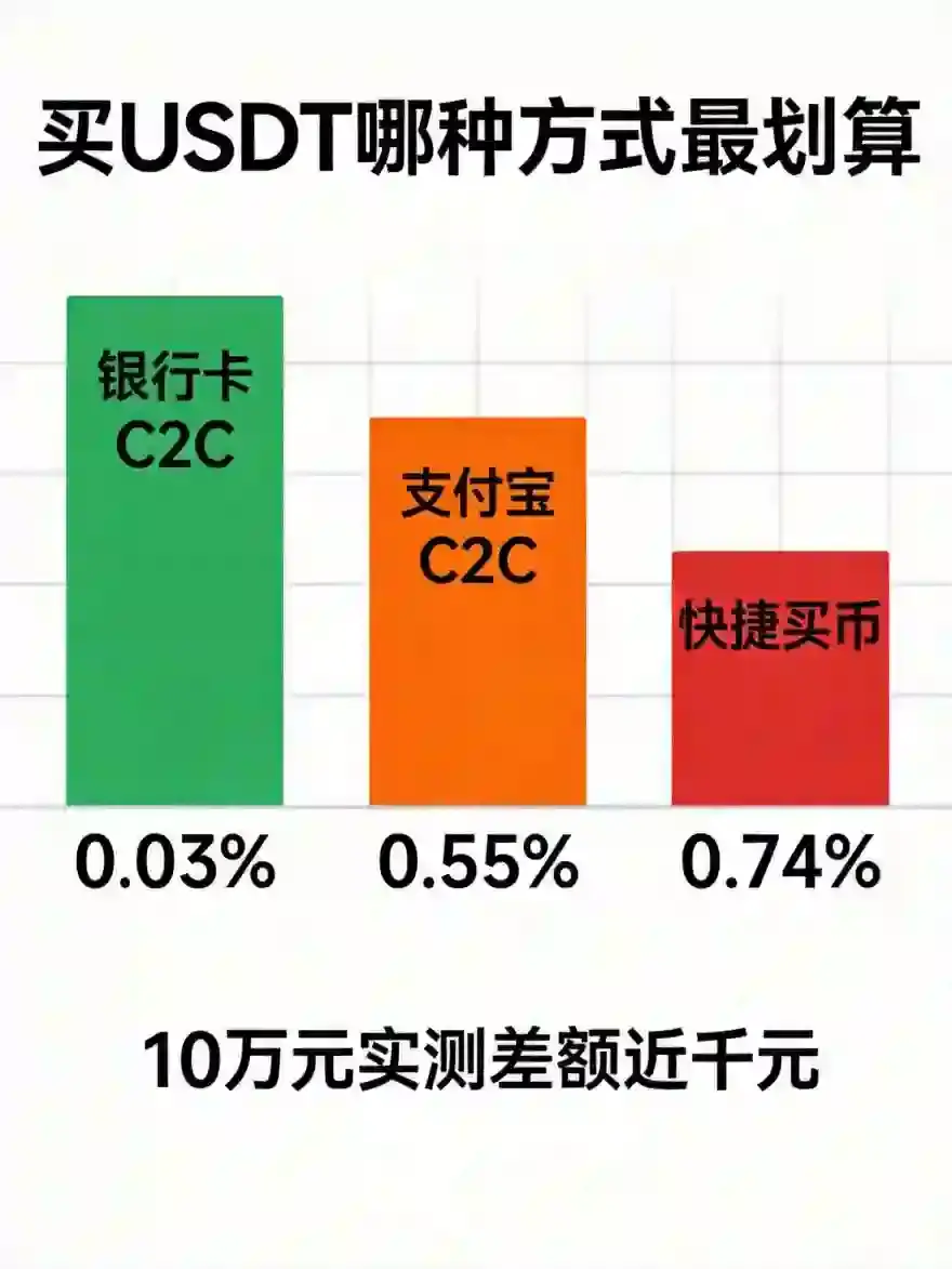 买USDT哪种方式最划算？银行卡、支付宝、快捷买币三通道实测成本对比
