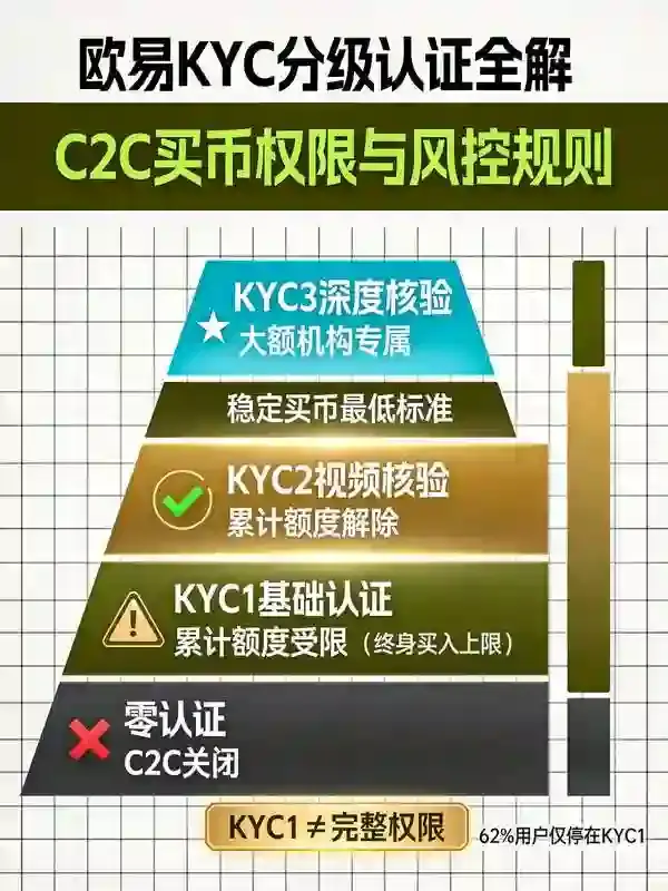 买币总被拒？大概率是你的KYC认证还没做到这一步