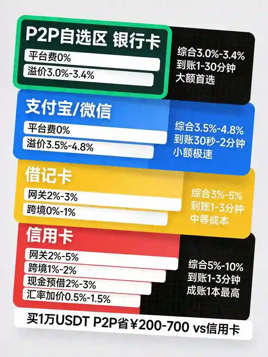 买币支付方式全对比：信用卡、借记卡、P2P、第三方支付怎么选最划算