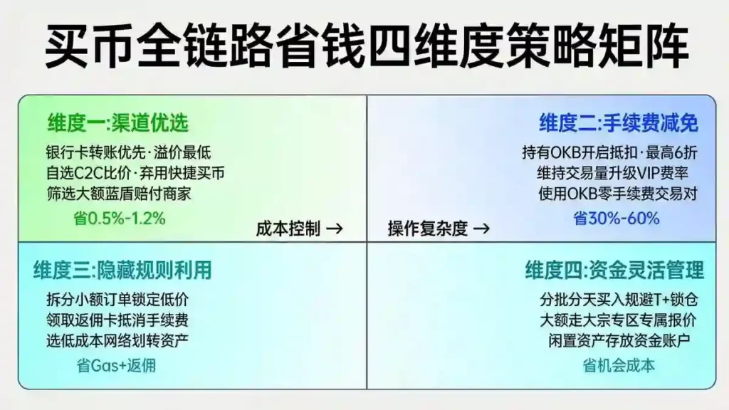 买币省钱四维度策略矩阵