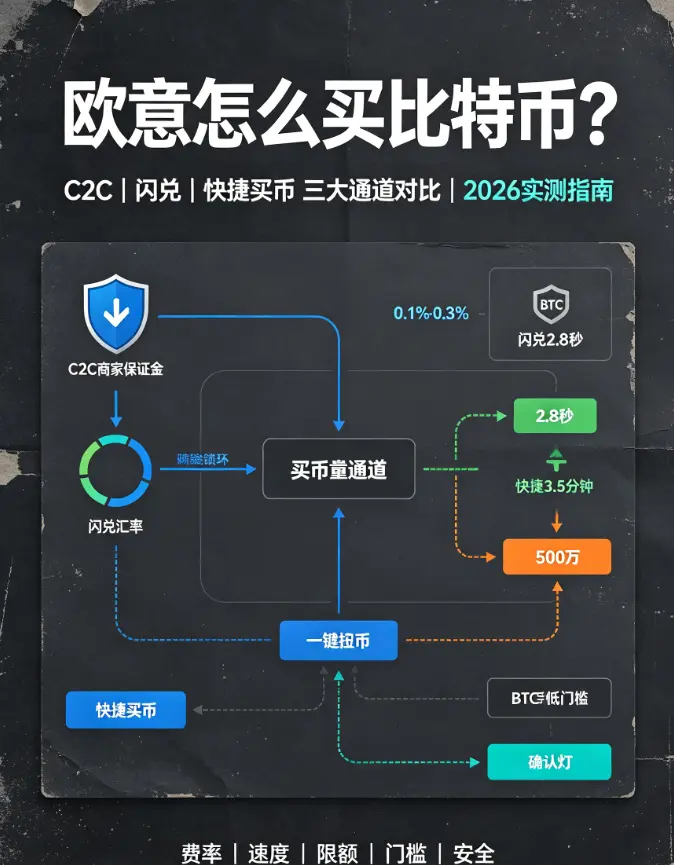 交易所怎么买比特币？2026年C2C、闪兑、快捷买币三大通道优劣对比全解析