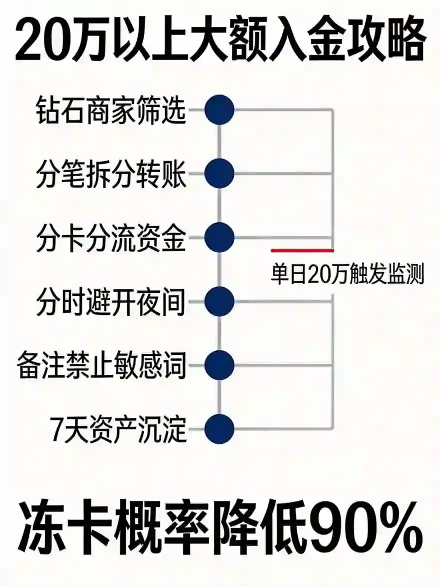 大额充值实战：20万以上C2C入金如何避开银行风控，附商家筛选黄金参数